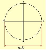偏光顯微鏡的調節與校正
