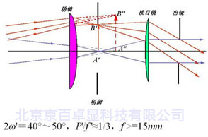 顯微鏡目鏡系列之冉斯登目鏡