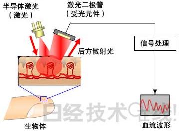 先鋒涉足“醫用激光血流計.顯微鏡”等醫療領域