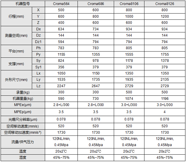 Croma系列三坐標測量儀