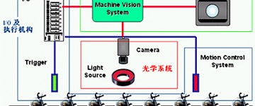 機器視覺檢測汽車總成部件裝配工藝中的缺陷